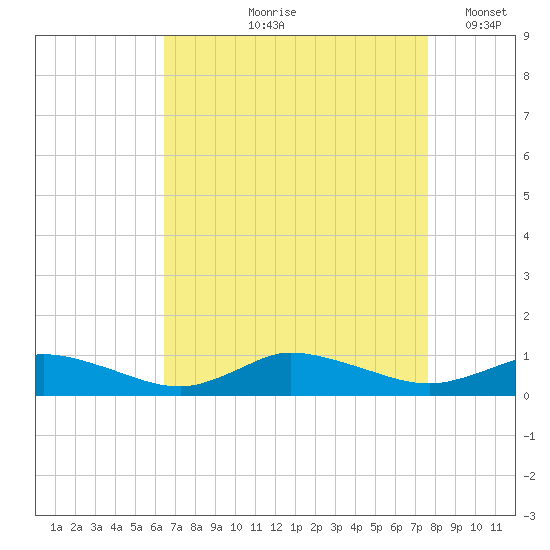 Blake Cove tide chart for Wednesday, August 27, 2025