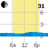 Blake Cove tide chart for Sunday, August 31, 2025