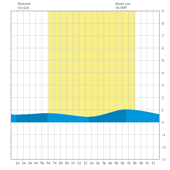 Blake Cove tide chart for Monday, August 4, 2025