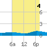 Blake Cove tide chart for Monday, August 4, 2025