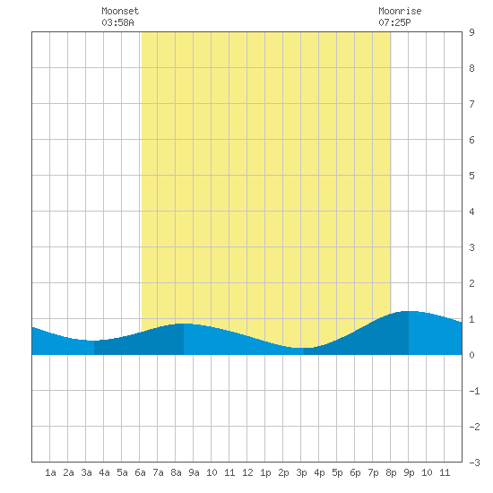 Blake Cove tide chart for Thursday, August 7, 2025