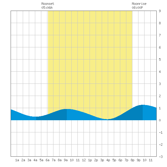 Blake Cove tide chart for Friday, August 8, 2025