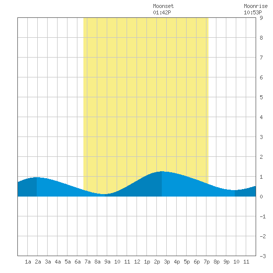 Blake Cove tide chart for Saturday, September 13, 2025