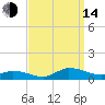 Blake Cove tide chart for Sunday, September 14, 2025