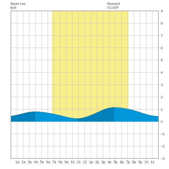 Blake Cove tide chart for Monday, September 15, 2025