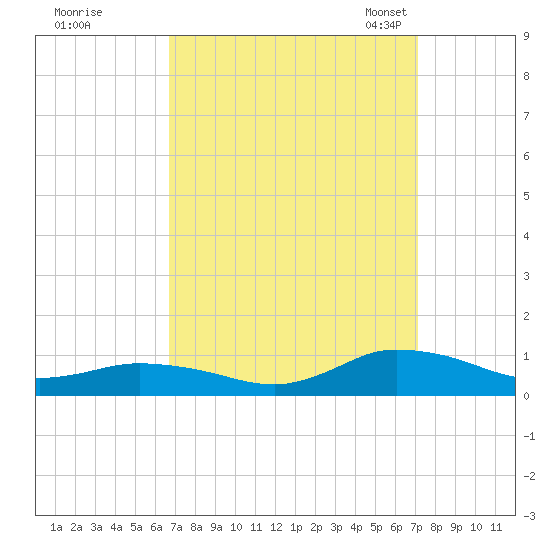 Blake Cove tide chart for Tuesday, September 16, 2025