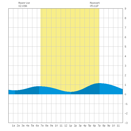 Blake Cove tide chart for Wednesday, September 17, 2025