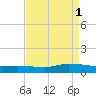 Blake Cove tide chart for Monday, September 1, 2025