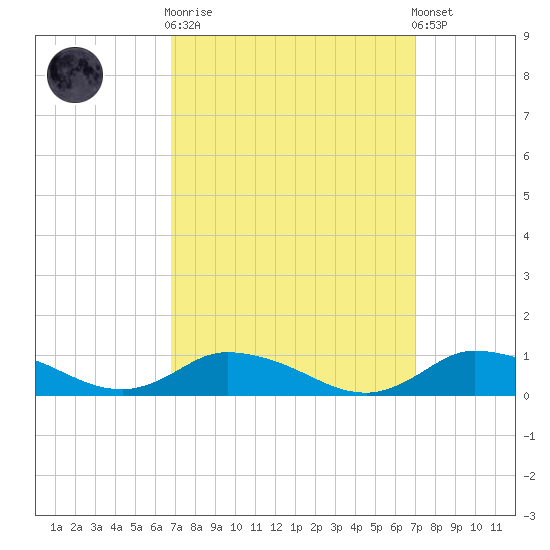 Blake Cove tide chart for Sunday, September 21, 2025