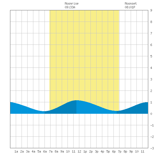 Blake Cove tide chart for Wednesday, September 24, 2025