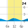 Blake Cove tide chart for Wednesday, September 24, 2025