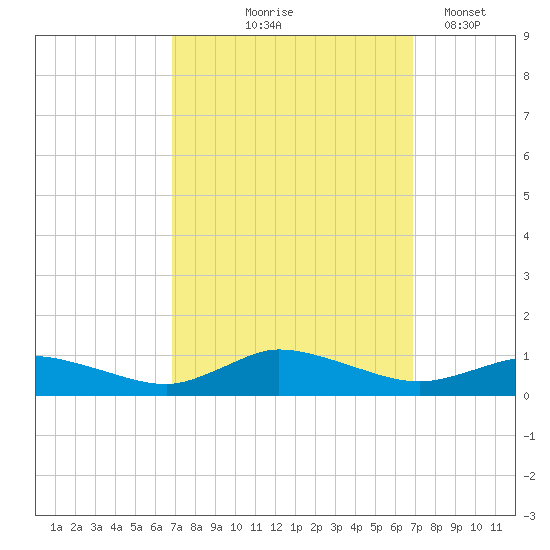 Blake Cove tide chart for Thursday, September 25, 2025