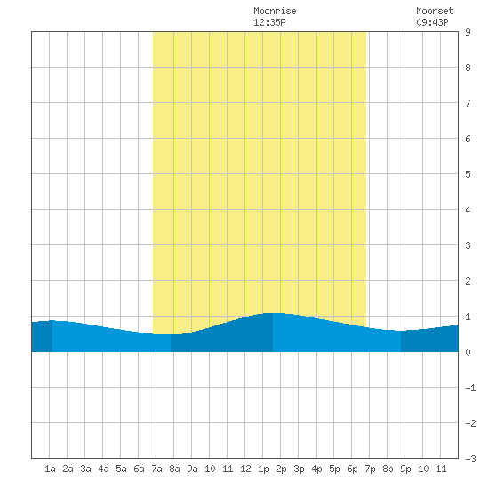 Blake Cove tide chart for Saturday, September 27, 2025