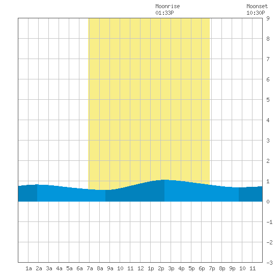 Blake Cove tide chart for Sunday, September 28, 2025