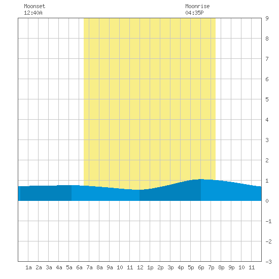 Blake Cove tide chart for Tuesday, September 2, 2025