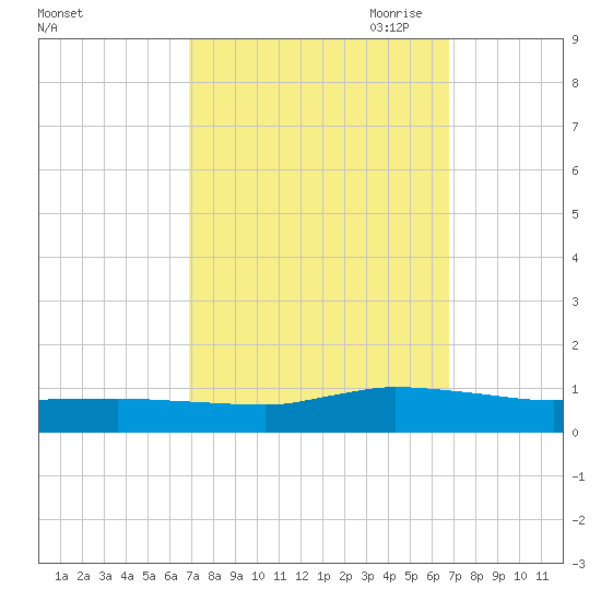 Blake Cove tide chart for Tuesday, September 30, 2025