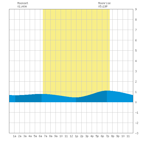 Blake Cove tide chart for Wednesday, September 3, 2025