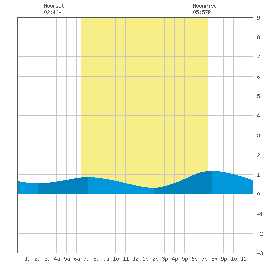 Blake Cove tide chart for Thursday, September 4, 2025
