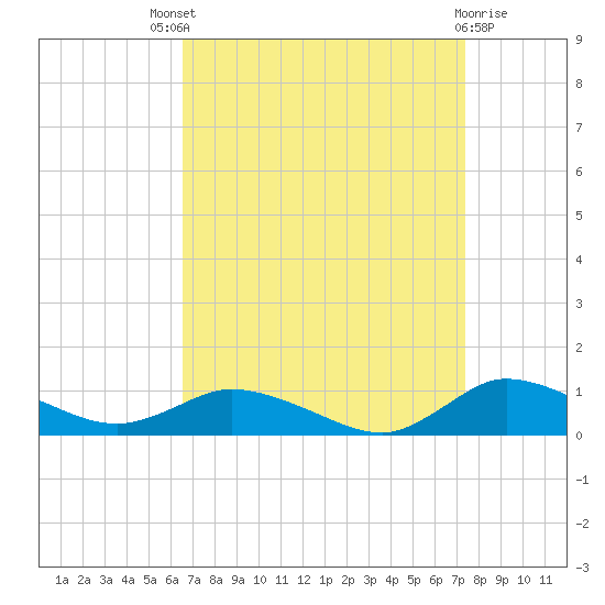 Blake Cove tide chart for Saturday, September 6, 2025