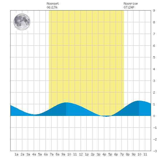 Blake Cove tide chart for Sunday, September 7, 2025