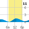 Blake Cove tide chart for Saturday, October 11, 2025