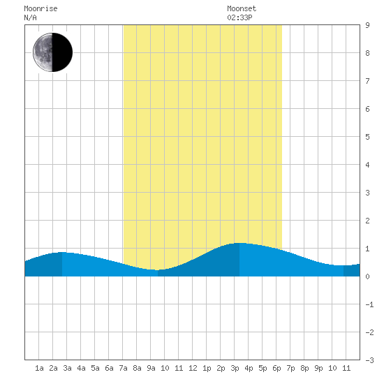 Blake Cove tide chart for Monday, October 13, 2025