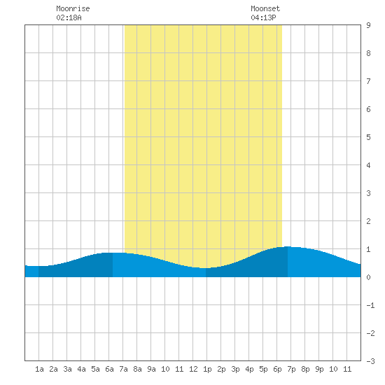 Blake Cove tide chart for Thursday, October 16, 2025