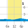 Blake Cove tide chart for Wednesday, October 1, 2025