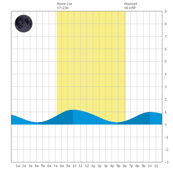 Blake Cove tide chart for Tuesday, October 21, 2025