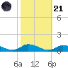 Blake Cove tide chart for Tuesday, October 21, 2025