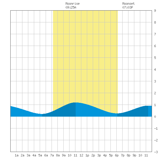 Blake Cove tide chart for Thursday, October 23, 2025