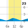 Blake Cove tide chart for Thursday, October 23, 2025