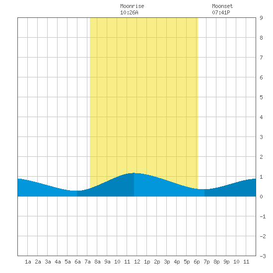 Blake Cove tide chart for Friday, October 24, 2025