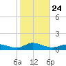 Blake Cove tide chart for Friday, October 24, 2025