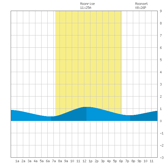 Blake Cove tide chart for Saturday, October 25, 2025