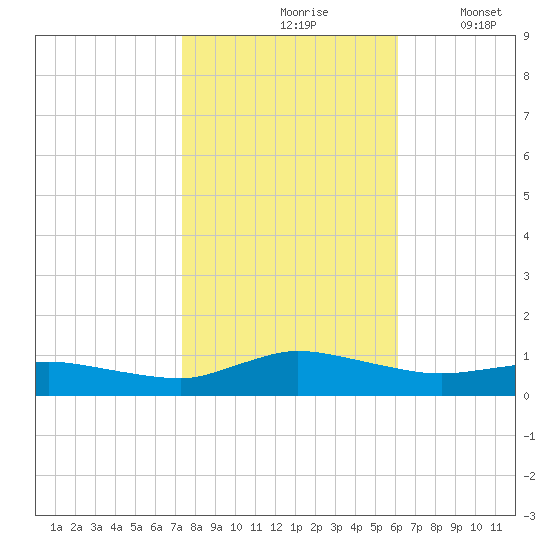 Blake Cove tide chart for Sunday, October 26, 2025