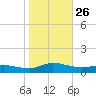 Blake Cove tide chart for Sunday, October 26, 2025
