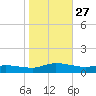 Blake Cove tide chart for Monday, October 27, 2025