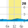 Blake Cove tide chart for Tuesday, October 28, 2025