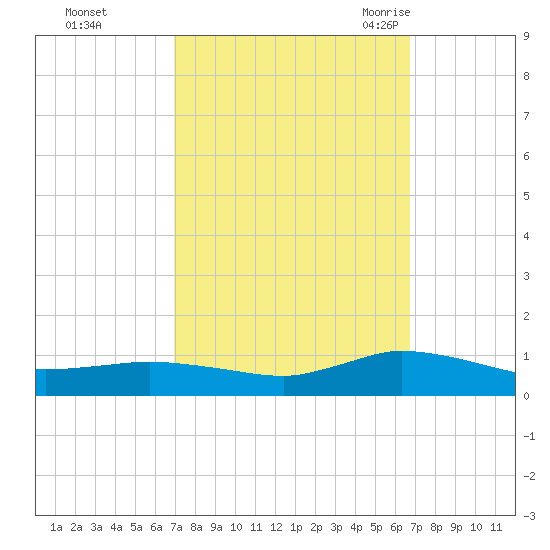 Blake Cove tide chart for Thursday, October 2, 2025