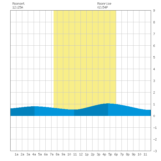 Blake Cove tide chart for Thursday, October 30, 2025