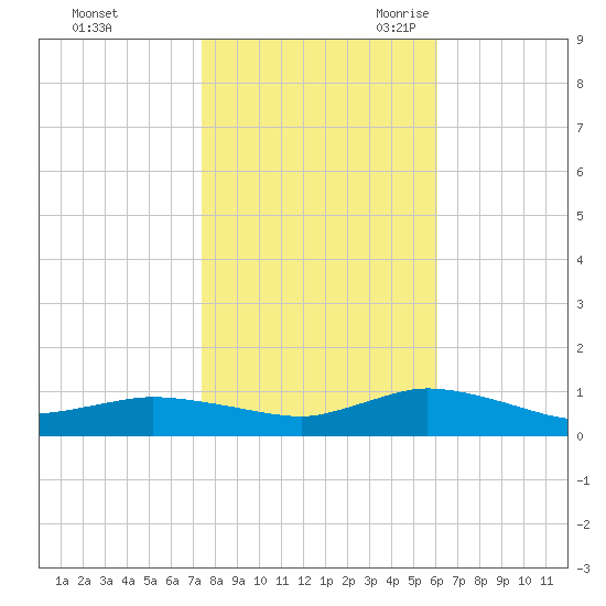 Blake Cove tide chart for Friday, October 31, 2025