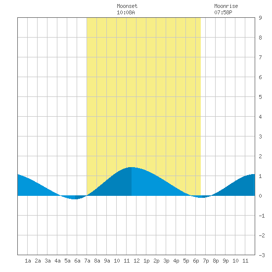 Blake Cove tide chart for Thursday, October 9, 2025