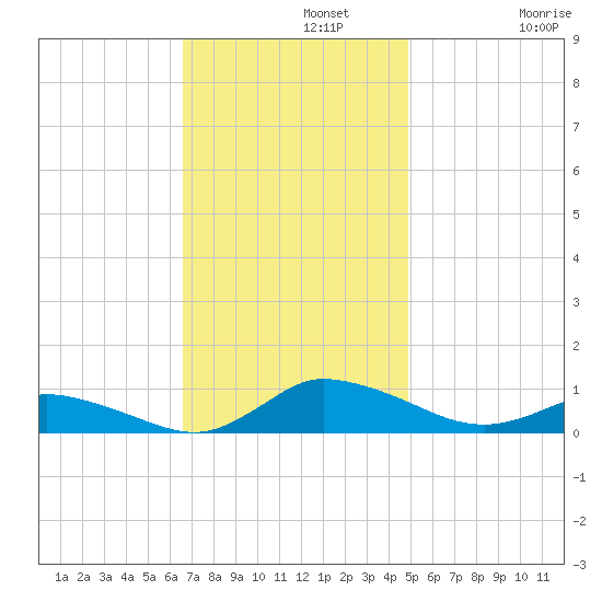 Blake Cove tide chart for Monday, November 10, 2025