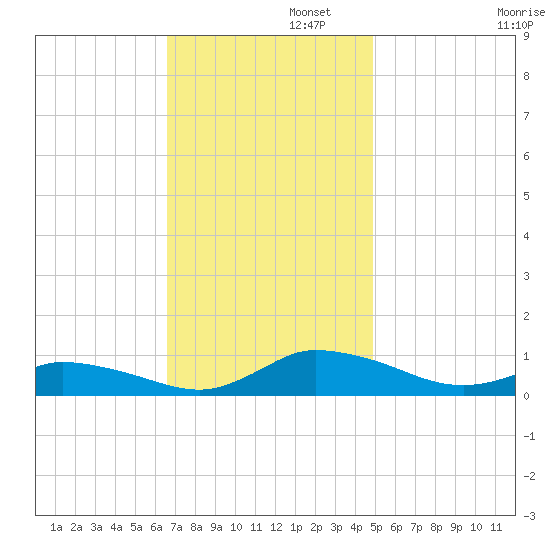 Blake Cove tide chart for Tuesday, November 11, 2025