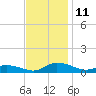 Blake Cove tide chart for Tuesday, November 11, 2025