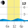 Blake Cove tide chart for Wednesday, November 12, 2025