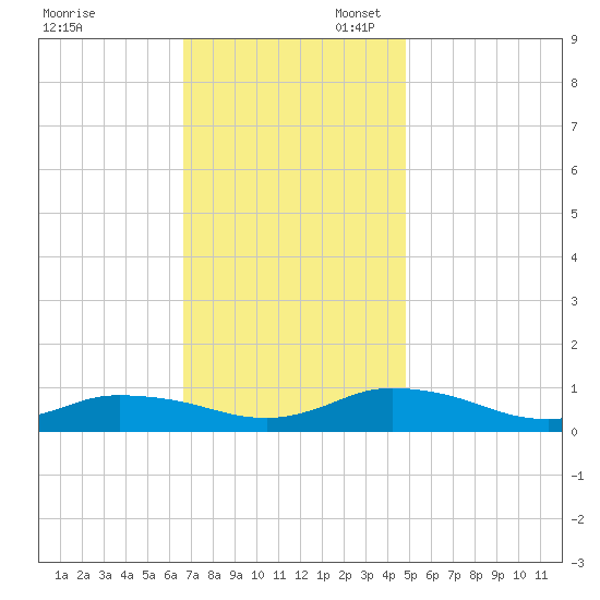 Blake Cove tide chart for Thursday, November 13, 2025