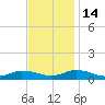 Blake Cove tide chart for Friday, November 14, 2025
