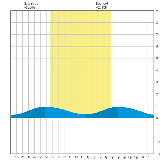 Blake Cove tide chart for Saturday, November 15, 2025